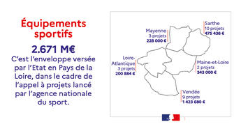 Equipements sportifs : l’Etat subventionne 26 projets à hauteur de 2.6 M€ en Pays de la Loire